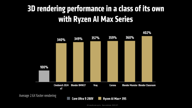 AMD Ryzen AI Max+ 395, Ryzen AI Max 390,  Ryzen AI Max 385, Ryzen AI Max PRO 380 - Oficjalna zapowiedź procesorów Strix Halo [6]