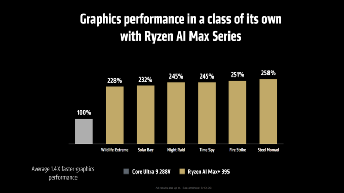 AMD Ryzen AI Max+ 395, Ryzen AI Max 390,  Ryzen AI Max 385, Ryzen AI Max PRO 380 - Oficjalna zapowiedź procesorów Strix Halo [7]
