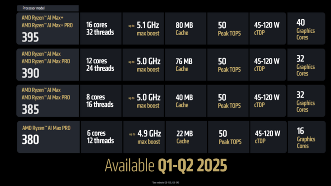 AMD Ryzen AI Max+ 395, Ryzen AI Max 390,  Ryzen AI Max 385, Ryzen AI Max PRO 380 - Oficjalna zapowiedź procesorów Strix Halo [10]
