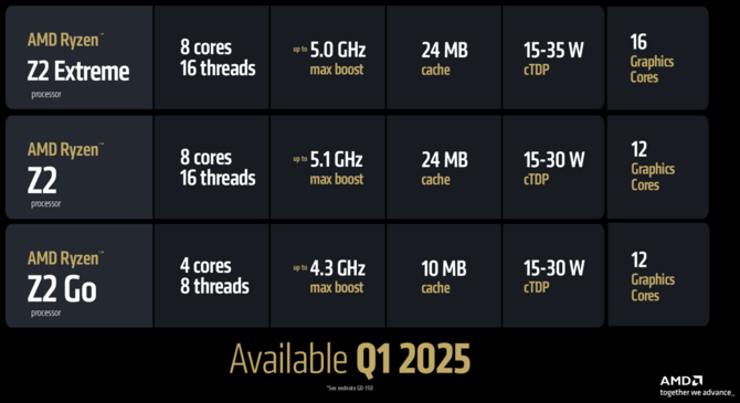AMD Ryzen Z2, Ryzen Z2 Go i Ryzen Z2 Extreme - nowe procesory dla handheldów do gier już oficjalnie. Sprawdź, co oferują [4]