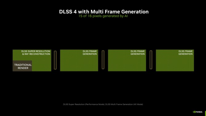 NVIDIA DLSS 4 wprowadzi Multi Frame Generation oraz Reflex 2. Technika trafi wyłącznie do kart GeForce RTX 5000 [3]