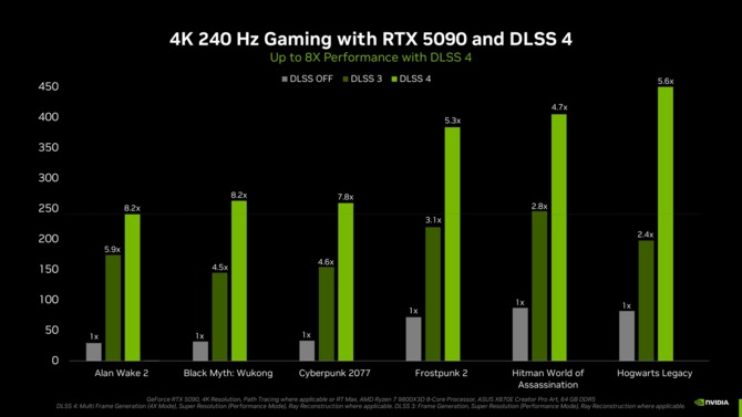 NVIDIA DLSS 4 wprowadzi Multi Frame Generation oraz Reflex 2. Technika trafi wyłącznie do kart GeForce RTX 5000 [6]