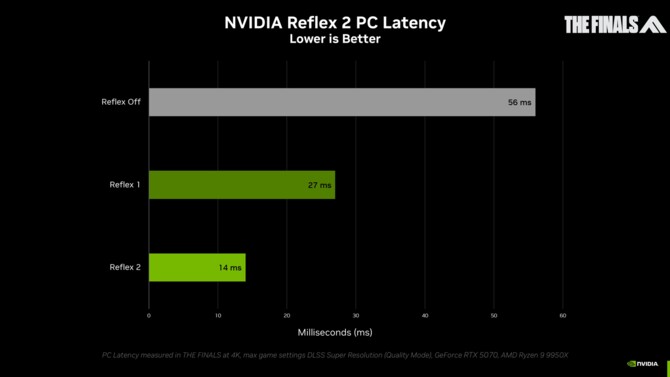 NVIDIA DLSS 4 wprowadzi Multi Frame Generation oraz Reflex 2. Technika trafi wyłącznie do kart GeForce RTX 5000 [9]
