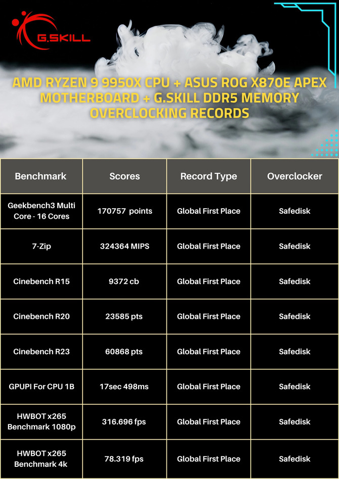 G.SKILL i ASUS we współpracy z overclockerem Safedisk biją kolejne rekordy w podkręcaniu pamięci RAM DDR5 do 10600 MT/s [4]