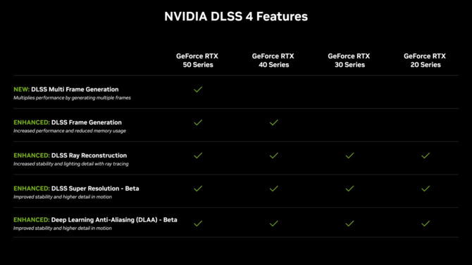 NVIDIA App dostanie nową funkcję DLSS Override, która pozwoli na obsługę DLSS 4 w nieaktualizowanych przez deweloperów grach [2]
