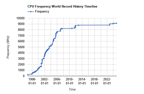 Intel Core i9-14900KF podkręcony do 9,12 GHz. Niesamowity wyczyn chińskiego overclockera [3]