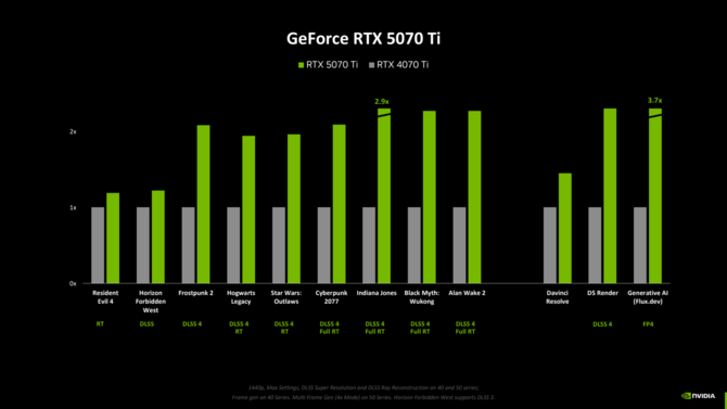 NVIDIA GeForce RTX 5000 - Omówienie architektury Blackwell, działania wersji Founders Edition oraz wydajności w grach [25]