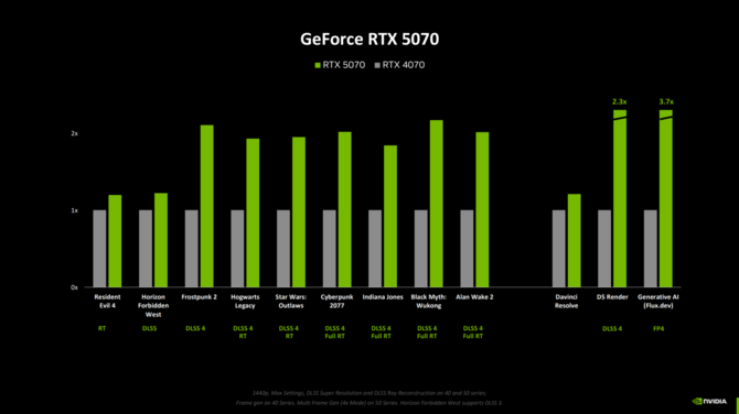 NVIDIA GeForce RTX 5000 - Omówienie architektury Blackwell, działania wersji Founders Edition oraz wydajności w grach [27]