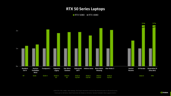 NVIDIA GeForce RTX 5000 - Omówienie architektury Blackwell, działania wersji Founders Edition oraz wydajności w grach [29]