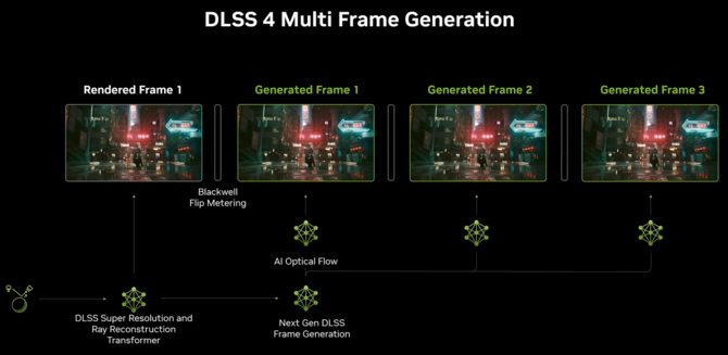 Frame Generation może trafić na karty NVIDIA GeForce RTX 3000. Jest to możliwe dzięki rezygnacji z silnika Optical Flow w DLSS 4 [2]