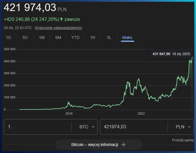Bitcoin coraz bliżej pół miliona złotych. Padł kolejny rekord w historii tej popularnej cyfrowej waluty [2]