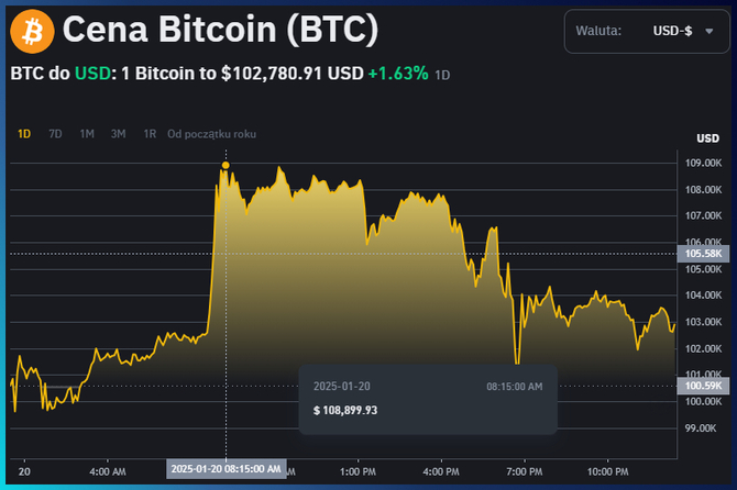Bitcoin coraz bliżej pół miliona złotych. Padł kolejny rekord w historii tej popularnej cyfrowej waluty [4]