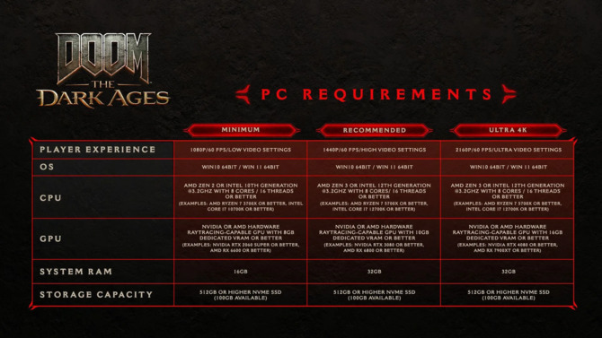 DOOM: The Dark Ages - nowe materiały z Xbox Developer Direct. Znamy wymagania sprzętowe wersji PC [2]