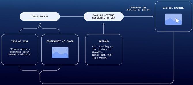 OpenAI wkracza w erę agentów AI. Sztuczna inteligencja zrobi, o co prosisz... o ile jej zapłacisz. Operator już dostępny w USA [2]