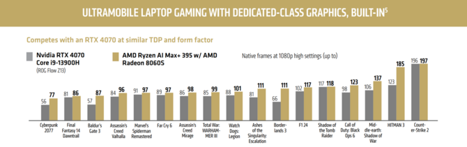 AMD Ryzen AI Max+ 395 z Radeon 8060S ma sobie radzić w grach lepiej niż układ NVIDIA GeForce RTX 4070 Laptop GPU [2]