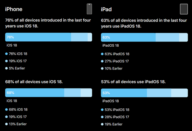 System iOS 18 jest popularny wśród użytkowników iPhone'ów, jednak nowe funkcje nie były motywacją do przesiadki [2]
