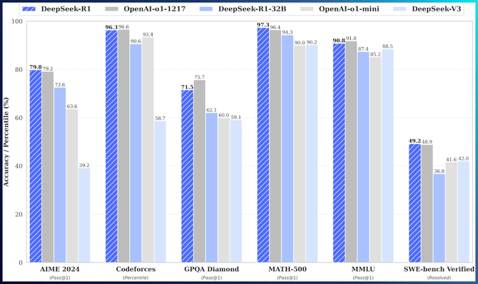 DeepSeek zmienia oblicze rynku AI przez serię DeepSeek-R1. NVIDIA traci miliardy dolarów, a pozycja OpenAI wydaje się zagrożona [2]