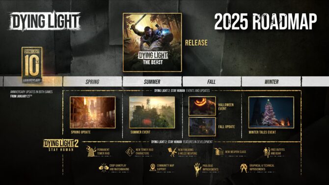 Techland z wieloma ogłoszeniami z okazji 10-lecia serii Dying Light. Statystyki, roadmap i wstępne plany na przyszłość [3]