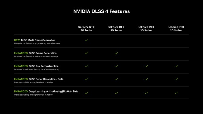DLSS 4 już dostępne dla wielu gier, które nie wspierają tej techniki. Z opcji DLSS Override w NVIDIA App skorzysta sporo użytkowników [2]