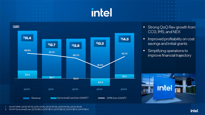 Intel prezentuje wyniki finansowe za czwarty kwartał i cały 2024 rok. Firma odnotowała zauważalne straty [3]