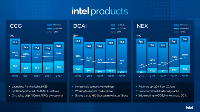 Intel prezentuje wyniki finansowe za czwarty kwartał i cały 2024 rok. Firma odnotowała zauważalne straty [4]