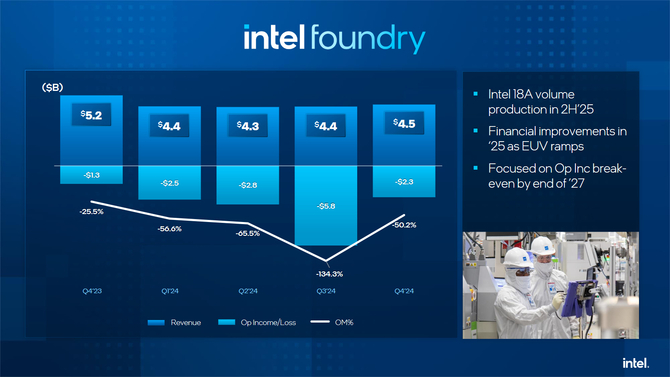 Intel prezentuje wyniki finansowe za czwarty kwartał i cały 2024 rok. Firma odnotowała zauważalne straty [5]