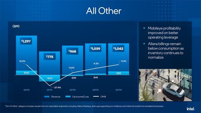 Intel prezentuje wyniki finansowe za czwarty kwartał i cały 2024 rok. Firma odnotowała zauważalne straty [6]