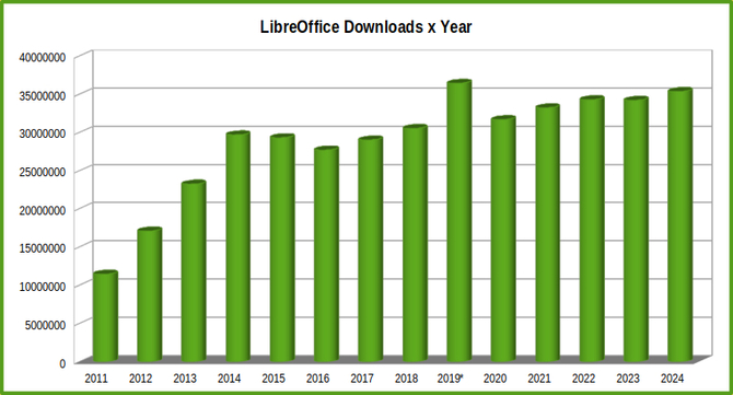 Libre Office, czyli darmowy zamiennik Microsoft Office, został pobrany już kilkaset milionów razy. Nowe statystyki od twórców [2]