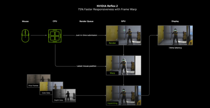 NVIDIA Reflex 2 początkowo tylko dla kart GeForce RTX 5000. Wsparcie dla starszych generacji w późniejszym czasie [3]