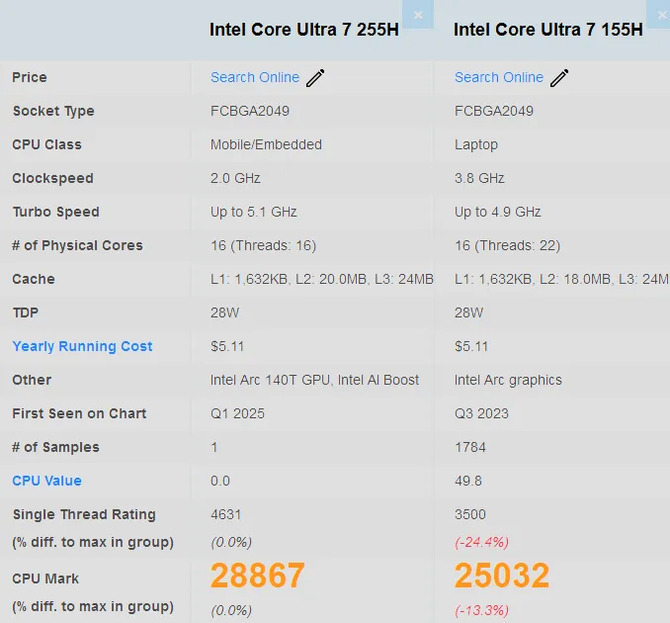 Intel Core Ultra 7 255H przetestowany w popularnym programie. Wydajność Single Core dużo wyższa niż w Core Ultra 7 155H [2]