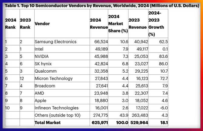 Intel traci pozycję lidera, którą zajmuje Samsung, a NVIDIA mocno pnie się do góry. Nowy raport z branży półprzewodników [2]