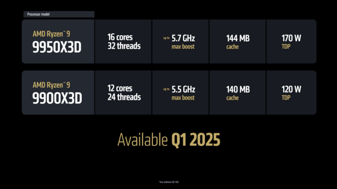 AMD Ryzen 9 9900X3D i Ryzen 9 9950X3D - Pojawiły się ceny nadchodzących procesorów Zen 5 z 3D V-Cache [3]