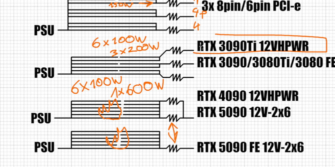 NVIDIA GeForce RTX 5090 - źródłem problemów nie jest tylko złącze 12V-2x6. Sprawa jest bardziej skomplikowana [6]