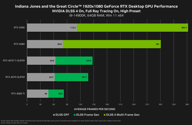 NVIDIA GeForce RTX 5090 oraz RTX 5080 - Firma chwali się wydajnością kart w grze Indiana Jones i Wielki Krąg i z DLSS 4 [nc1]