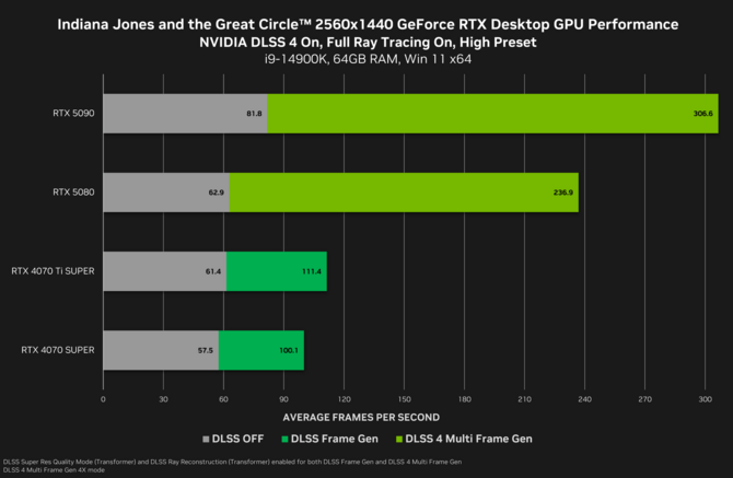 NVIDIA GeForce RTX 5090 oraz RTX 5080 - Firma chwali się wydajnością kart w grze Indiana Jones i Wielki Krąg i z DLSS 4 [nc1]