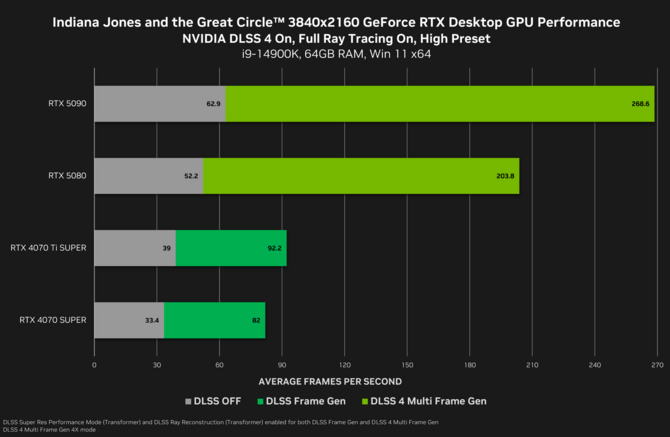 NVIDIA GeForce RTX 5090 oraz RTX 5080 - Firma chwali się wydajnością kart w grze Indiana Jones i Wielki Krąg i z DLSS 4 [nc1]