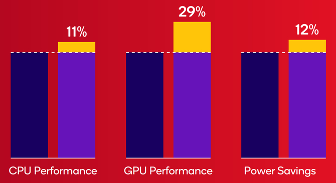 Qualcomm Snapdragon 6 Gen 4 to mobilny chip, który wkrótce pojawi się na rynku. Lepsze GPU, obsługa INT8 i architektura ARMv9 [2]