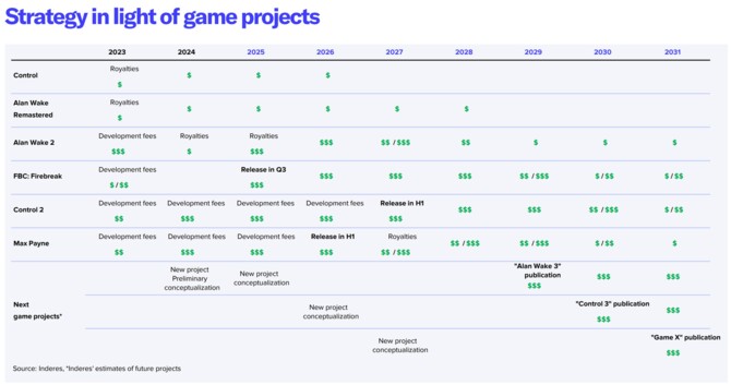Max Payne 1&2 Remake oraz Control 2 ze wstępną datą premiery. Następne w kolejce: Alan Wake 3 i Control 3 [2]
