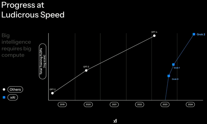 Grok 3 zadebiutował. Nowy model AI od Elona Muska ma być lepszy od innych. Skorzystał z setek tysięcy akceleratorów NVIDIA H100 [4]