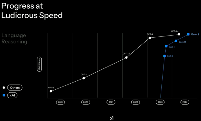 Grok 3 zadebiutował. Nowy model AI od Elona Muska ma być lepszy od innych. Skorzystał z setek tysięcy akceleratorów NVIDIA H100 [3]
