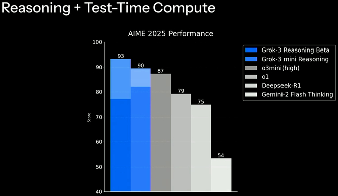 Grok 3 zadebiutował. Nowy model AI od Elona Muska ma być lepszy od innych. Skorzystał z setek tysięcy akceleratorów NVIDIA H100 [13]