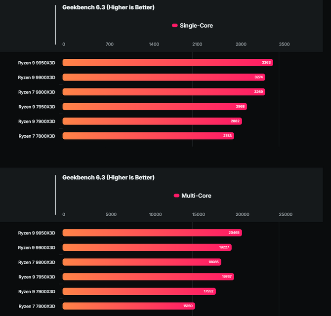 AMD Ryzen 9 9950X3D i Ryzen 9 9900X3D - w końcu poznaliśmy datę premiery. W sieci pojawiły się także kolejne wyniki wydajności [3]