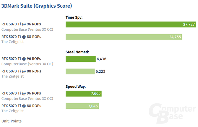 Karta graficzna NVIDIA GeForce RTX 5080 również ma problem z brakującymi ROP-ami, wbrew oświadczeniu firmy  [3]