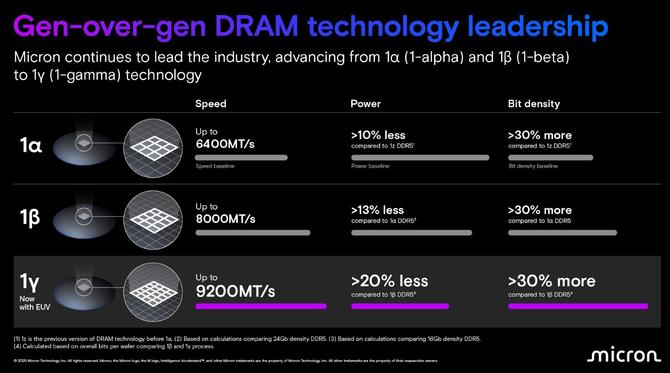 Micron zaprezentował proces technologiczny 1γ. Rozwiązanie jest już wykorzystywane do produkcji pamięci DDR5 [3]