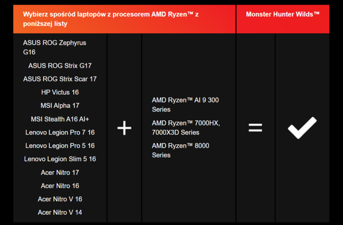 Monster Hunter Wilds za darmo przy zakupie wybranych procesorów AMD Ryzen i kart graficznych AMD Radeon [3]