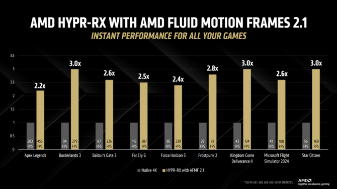 AMD FSR 4 oficjalnie zaprezentowane. Ponad 30 gier na premierę ze wsparciem i dostępność tylko dla układów RDNA 4 [12]