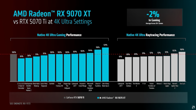 AMD Radeon RX 9070 XT kontra NVIDIA GeForce RTX 5070 Ti - Jak wypada wydajność topowego RDNA 4 względem Blackwell? [2]