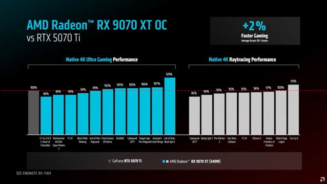 AMD Radeon RX 9070 XT kontra NVIDIA GeForce RTX 5070 Ti - Jak wypada wydajność topowego RDNA 4 względem Blackwell? [3]