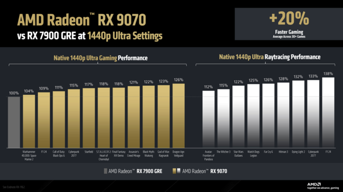 AMD Radeon RX 9070 XT oraz Radeon RX 9070 - Specyfikacja, cena i wydajność kart graficznych RDNA 4 [8]