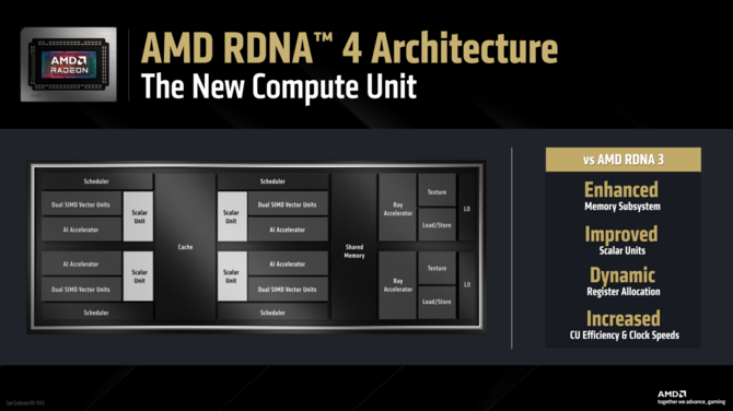 AMD Radeon RX 9070 XT oraz Radeon RX 9070 - Specyfikacja, cena i wydajność kart graficznych RDNA 4 [14]